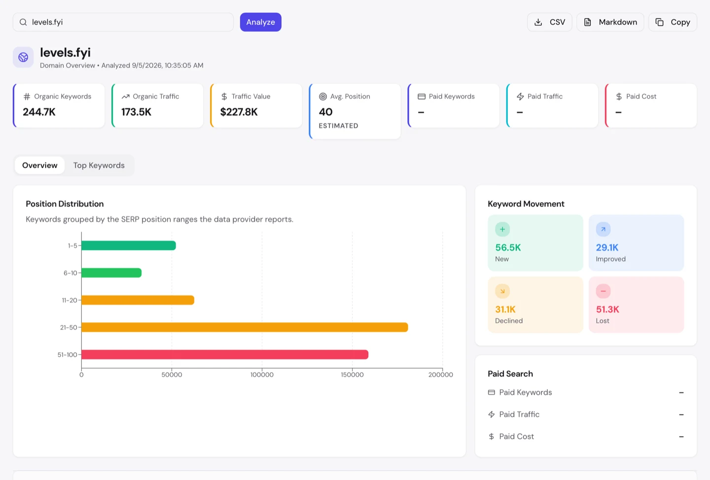 seotools.pro Domain Overview для levels.fyi: 244,7K органічних ключових слів, $227.8K вартості трафіку, середня позиція 40, жодного платного ключового слова і рух ключових слів 56,5K нових проти 51,3K втрачених.