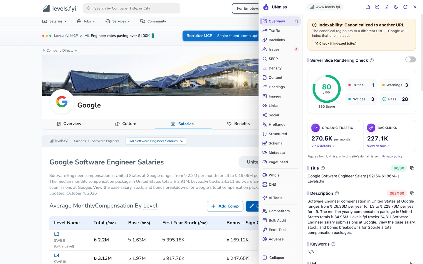 The seotools.pro browser extension on the Levels.fyi Google Software Engineer Salaries page: canonicalized to another URL, an SEO score of 80 out of 100 with 1 critical issue, 3 warnings, 3 notices and 28 passed, organic traffic of 270.5K per month and 227.1K backlinks, a title of 60 of 60 characters, Google Software Engineer Salary | $215K-$1.86M+ | Levels.fyi, and a description of 362 of 160 characters that gives pay in a local currency and says Levels.fyi tracks 24,311 Software Engineer salary submissions at Google.