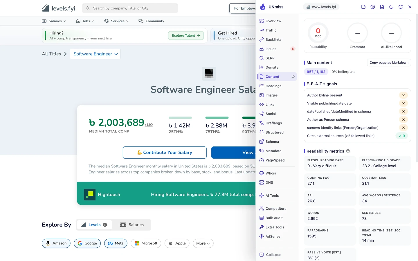 The seotools.pro browser extension Content tab on the Levels.fyi Software Engineer Salary page: a readability score of 0 out of 100, main content of 957 of 1,182 words with 19 percent boilerplate, E-E-A-T signals with no author byline, no visible publish or update date, no datePublished or dateModified in schema, no author as Person schema and no sameAs links, but 9 cited external sources, and readability metrics of Flesch reading ease 0, very difficult, a Flesch-Kincaid grade of 23.2 and 34 words per sentence on average.
