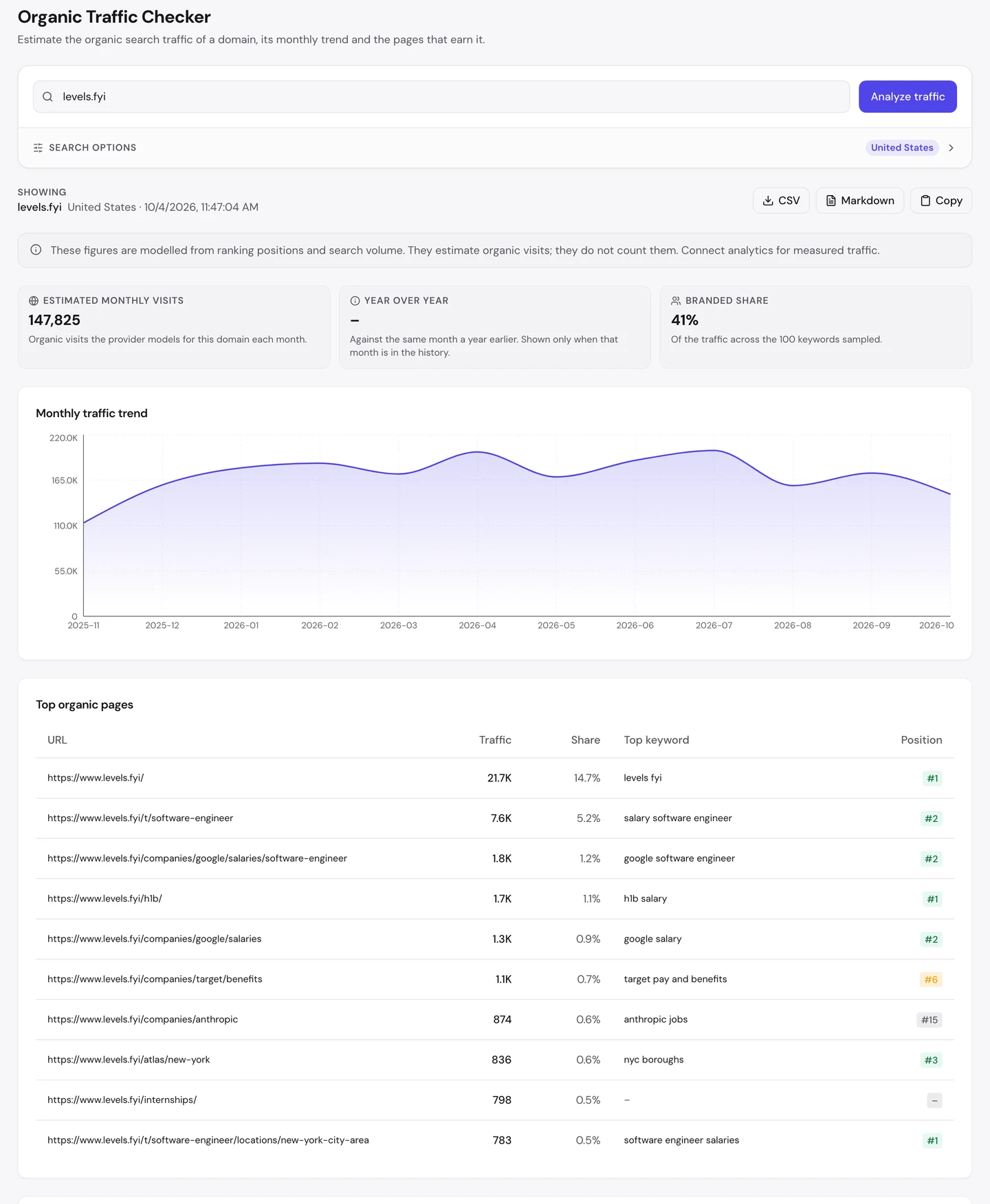seotools.pro Organic Traffic Checker for levels.fyi, United States, 4 October 2026: 147,825 estimated monthly visits, no year-over-year figure, a branded share of 41 percent of the traffic across the 100 keywords sampled, a monthly trend that starts near 110K in November 2025, peaks near 200K and ends near 148K, and a top organic pages table led by the homepage with 21.7K visits and a 14.7 percent share for levels fyi at #1, then /t/software-engineer with 7.6K for salary software engineer at #2, /companies/google/salaries/software-engineer with 1.8K for google software engineer at #2, /h1b/ with 1.7K for h1b salary at #1, and /t/software-engineer/locations/new-york-city-area with 783 for software engineer salaries at #1.