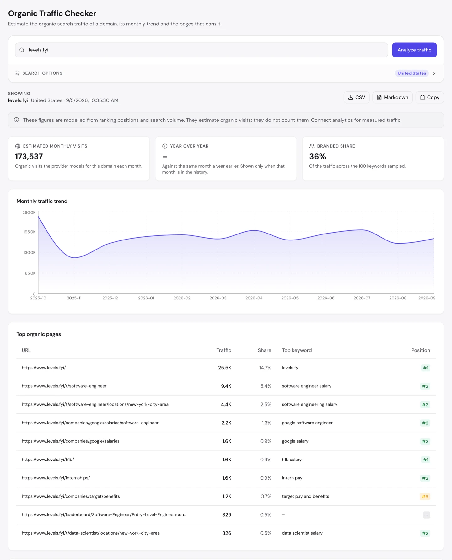 seotools.pro Organic Traffic Checker для levels.fyi: 173 537 оцінених візитів на місяць, 36 відсотків брендового трафіку і таблиця топових органічних сторінок, де перша головна сторінка з 14,7 відсотка, а далі сторінки посад на кшталт software engineer salary на 2 позиції.