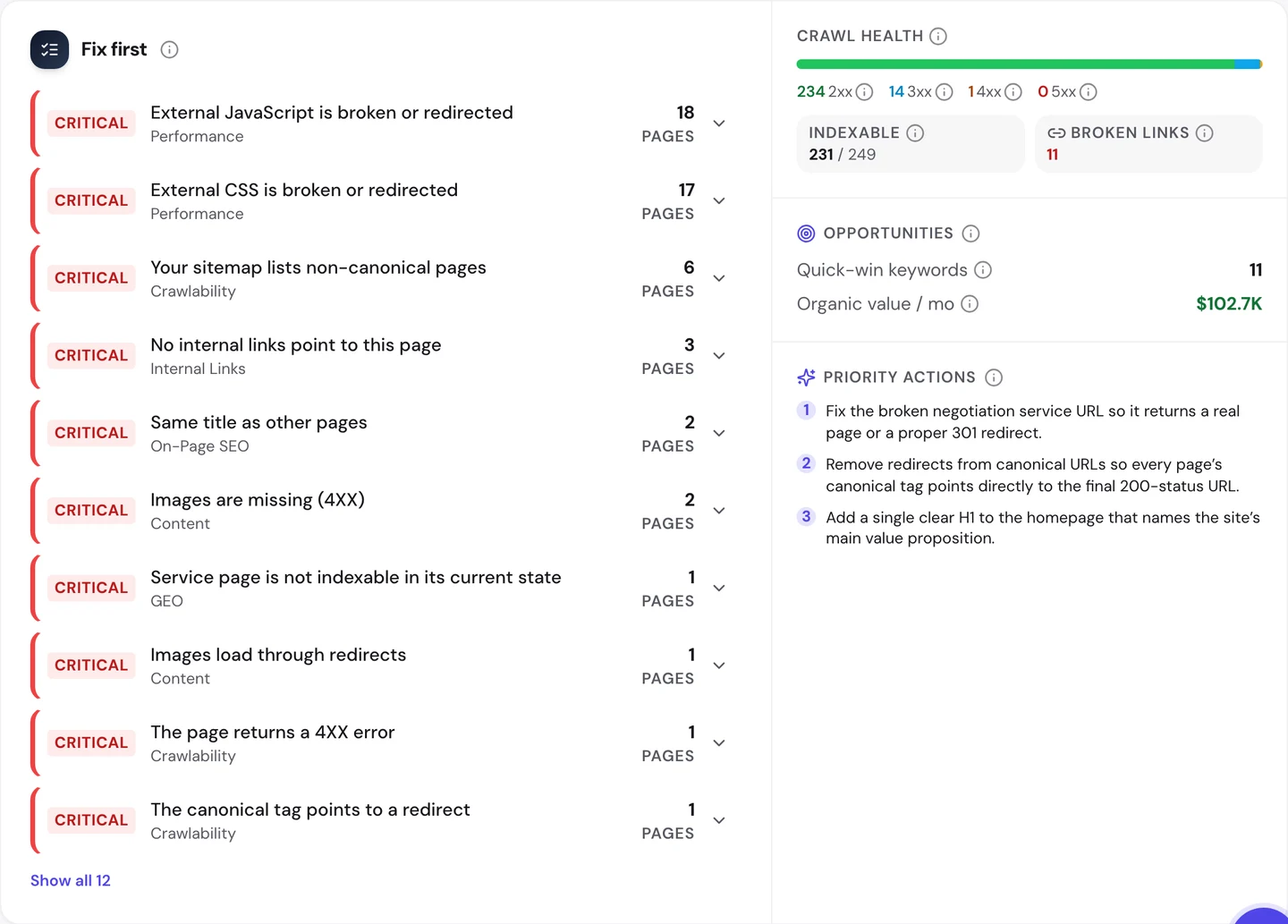 seotools.pro Website Audit Issues tab for www.levels.fyi: critical errors for external JavaScript broken or redirected on 18 pages, external CSS broken or redirected on 17, a sitemap that lists non-canonical pages on 6, no internal links pointing to a page on 3, same title as other pages on 2, images missing (4XX) on 2, and 1 page each for a service page not indexable, images loading through redirects, a 4XX error and a canonical tag pointing to a redirect, plus crawl health of 234 2xx, 14 3xx, 1 4xx and 0 5xx, 231 of 249 indexable, 11 broken links, 11 quick-win keywords, an organic value of 102.7K dollars a month and 3 priority actions.