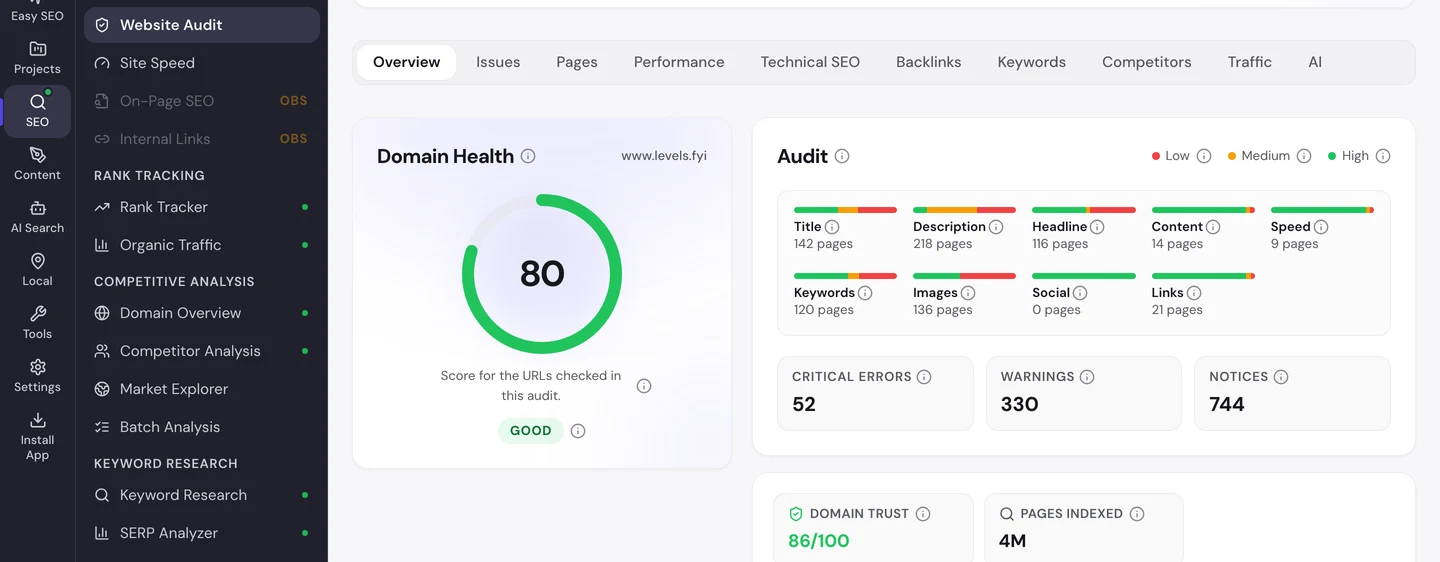 seotools.pro Website Audit Overview for www.levels.fyi: a domain health score of 80 rated good, an audit grid with title issues on 142 pages, description on 218, headline on 116, content on 14, speed on 9, keywords on 120, images on 136, social on 0 and links on 21, 52 critical errors, 330 warnings and 744 notices, Domain Trust 86 of 100 and 4M pages indexed.