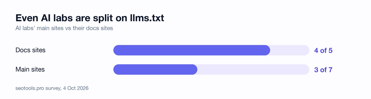 Bar chart from the seotools.pro survey of 4 Oct 2026, Even AI labs are split on llms.txt: AI labs' docs sites 4 of 5, AI labs' main sites 3 of 7.