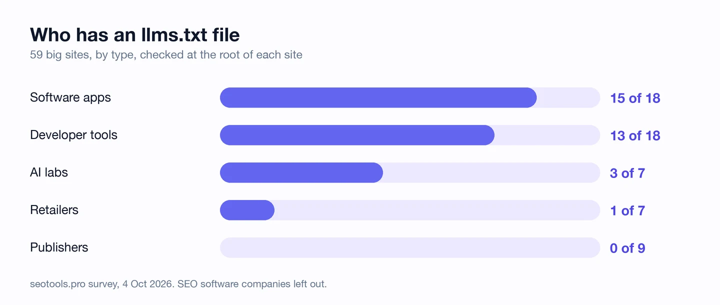 Bar chart from the seotools.pro survey of 4 Oct 2026, Who has an llms.txt file, 59 big sites by type: software apps 15 of 18, developer tools 13 of 18, AI labs 3 of 7, retailers 1 of 7 and publishers 0 of 9. SEO software companies left out.