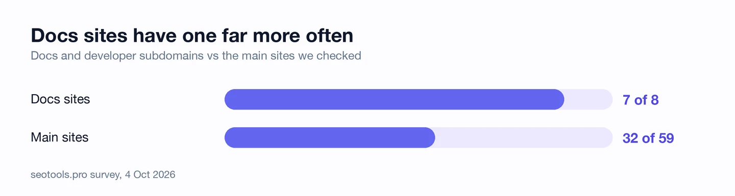 Bar chart from the seotools.pro survey of 4 Oct 2026, Docs sites have one far more often: docs and developer subdomains 7 of 8, main sites 32 of 59.