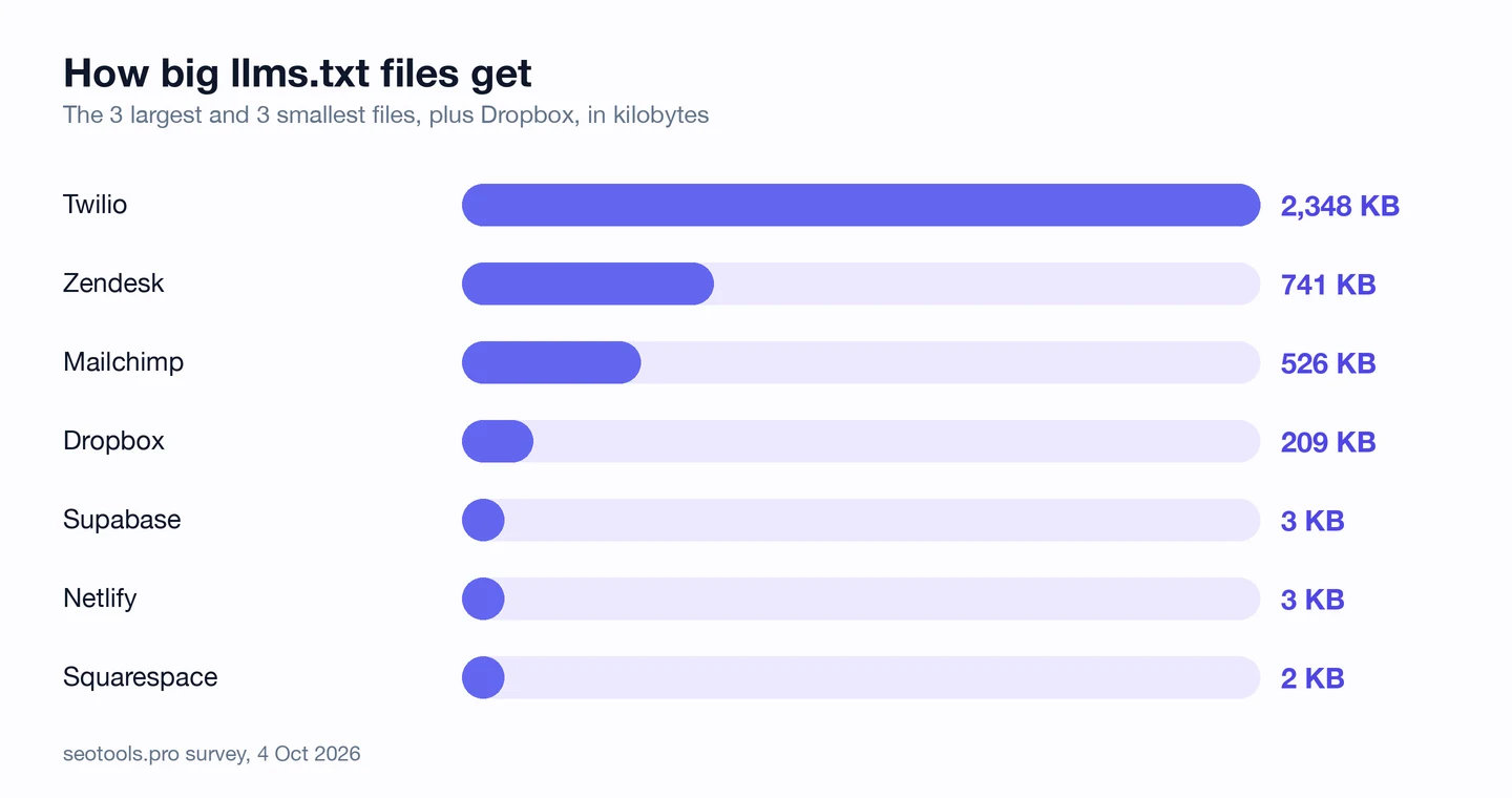 Bar chart from the seotools.pro survey of 4 Oct 2026, How big llms.txt files get, in kilobytes: Twilio 2,348 KB, Zendesk 741 KB, Mailchimp 526 KB, Dropbox 209 KB, Supabase 3 KB, Netlify 3 KB and Squarespace 2 KB.