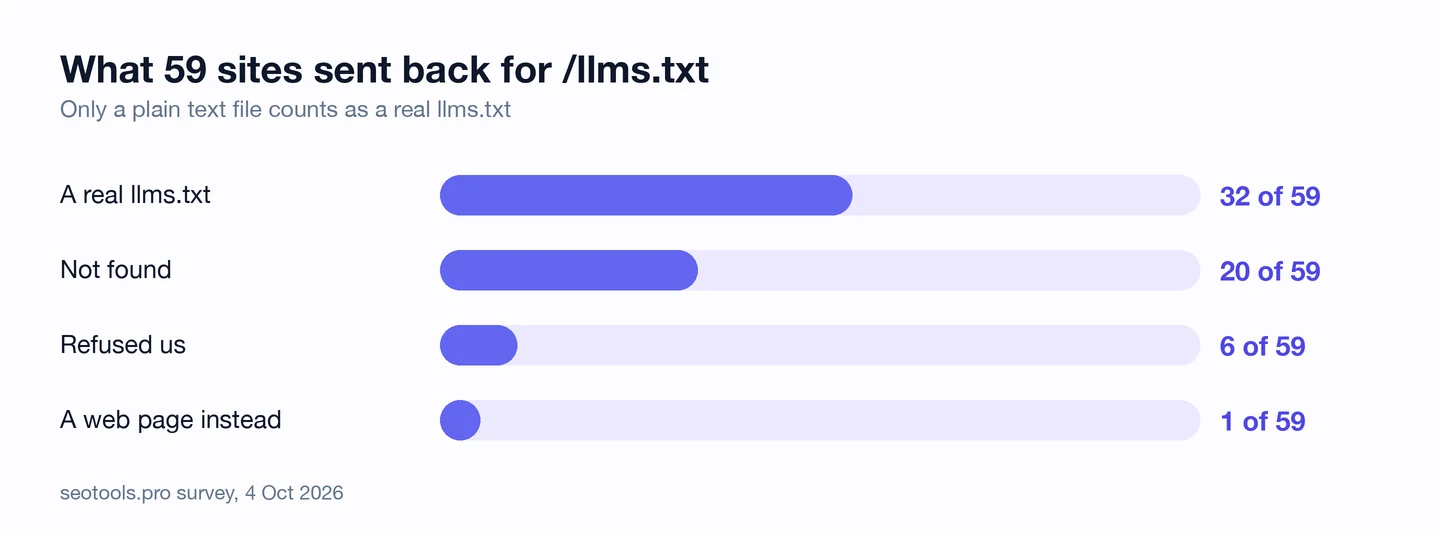 Bar chart from the seotools.pro survey of 4 Oct 2026, What 59 sites sent back for /llms.txt: a real llms.txt 32 of 59, not found 20 of 59, refused us 6 of 59, and a web page instead 1 of 59.