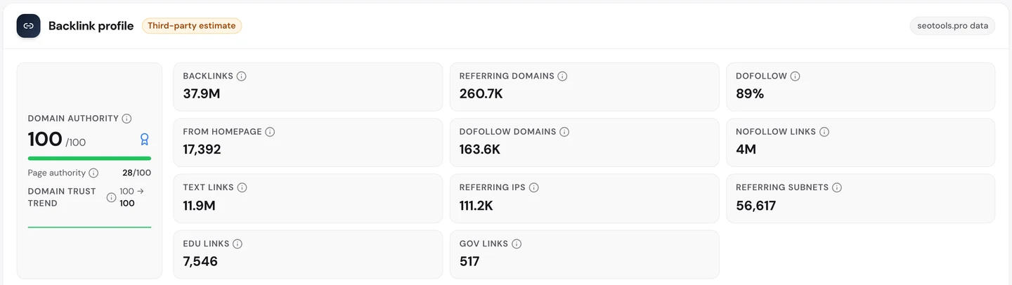 seotools.pro Website Audit Backlinks tab for developer.mozilla.org: Domain Authority 100 out of 100, 37.9M backlinks from 260.7K referring domains, 89 percent dofollow, 163.6K dofollow domains, 4M nofollow links, 7,546 links from .edu sites and 517 from .gov sites.