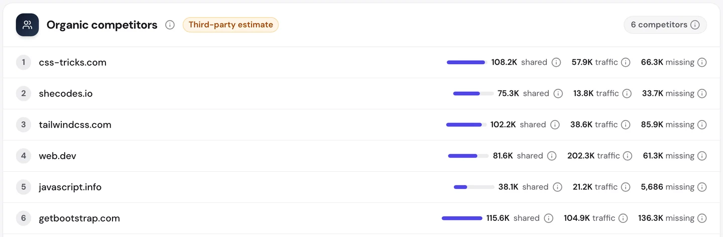 seotools.pro Website Audit Competitors tab for developer.mozilla.org: css-tricks.com with 108.2K shared keywords, shecodes.io with 75.3K, tailwindcss.com with 102.2K, web.dev with 81.6K, javascript.info with 38.1K and getbootstrap.com with 115.6K.