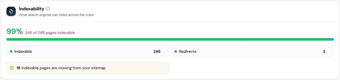 seotools.pro Website Audit Technical SEO tab, Indexability, for developer.mozilla.org: 99 percent of the crawl indexable, 246 of 249 pages, 3 redirects and 18 indexable pages missing from the sitemap.