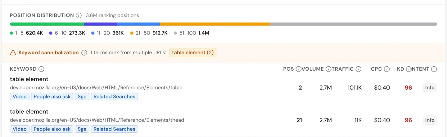 seotools.pro Website Audit Keywords tab: 3.6M ranking positions, with 620.4K in positions 1 to 5, a keyword cannibalization warning for table element (2), and 2 rows for table element, 2.7M monthly searches: the MDN table page at position 2 with 101.1K traffic and the MDN thead page at position 21 with 11K traffic.