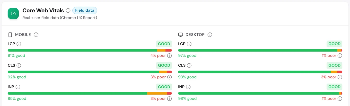 seotools.pro Website Audit Performance tab for developer.mozilla.org: Core Web Vitals field data rated good on all 6 checks, with mobile LCP at 91 percent good, CLS at 92 percent and INP at 85 percent, and desktop LCP at 97 percent, CLS at 93 percent and INP at 98 percent.