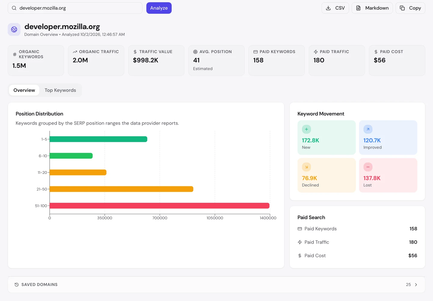 seotools.pro Domain Overview for developer.mozilla.org, 2 October 2026: 1.5M organic keywords, 2.0M organic traffic, a traffic value of 998.2K dollars, an average position of 41, and keyword movement of 172.8K new, 120.7K improved, 76.9K declined and 137.8K lost.