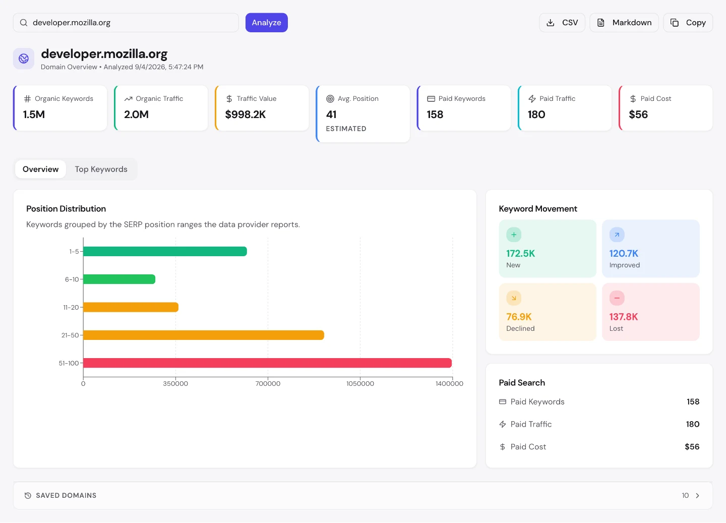 seotools.pro Domain Overview для developer.mozilla.org: 1,5 млн органічних ключових слів, $998,2 тис. вартості трафіку, середня позиція 41 і рух ключових слів 172,5 тис. нових проти 137,8 тис. втрачених.