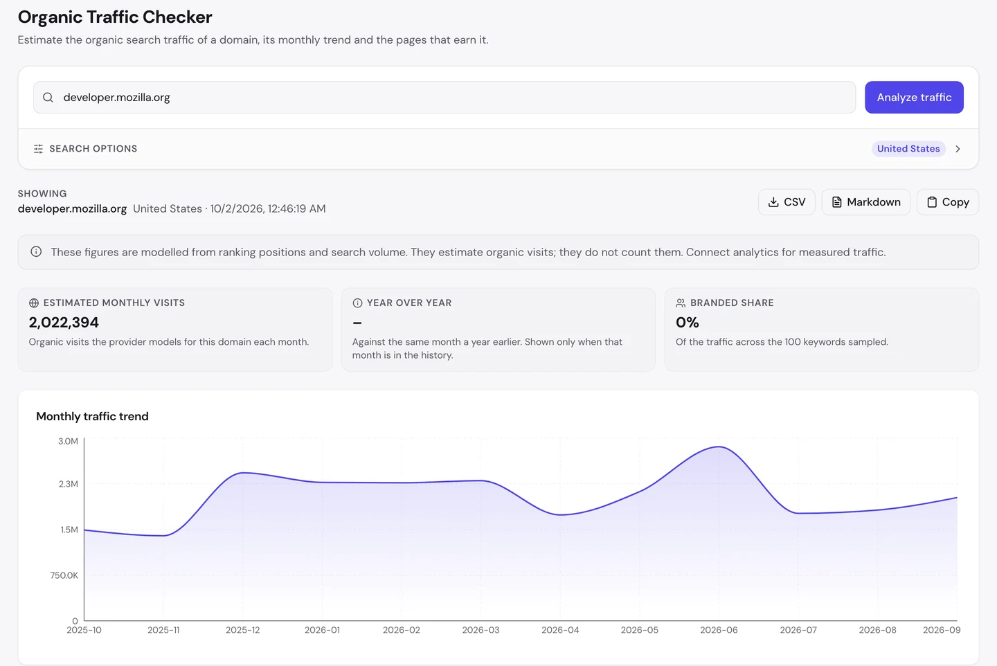 seotools.pro Organic Traffic Checker for developer.mozilla.org, United States, 2 October 2026: 2,022,394 estimated monthly visits, a branded share of 0 percent of the 100 keywords sampled, and a monthly trend that rose from about 1.5M in October 2025 to about 2.4M in December, peaked near 2.9M in June 2026 and sat near 2M in September.