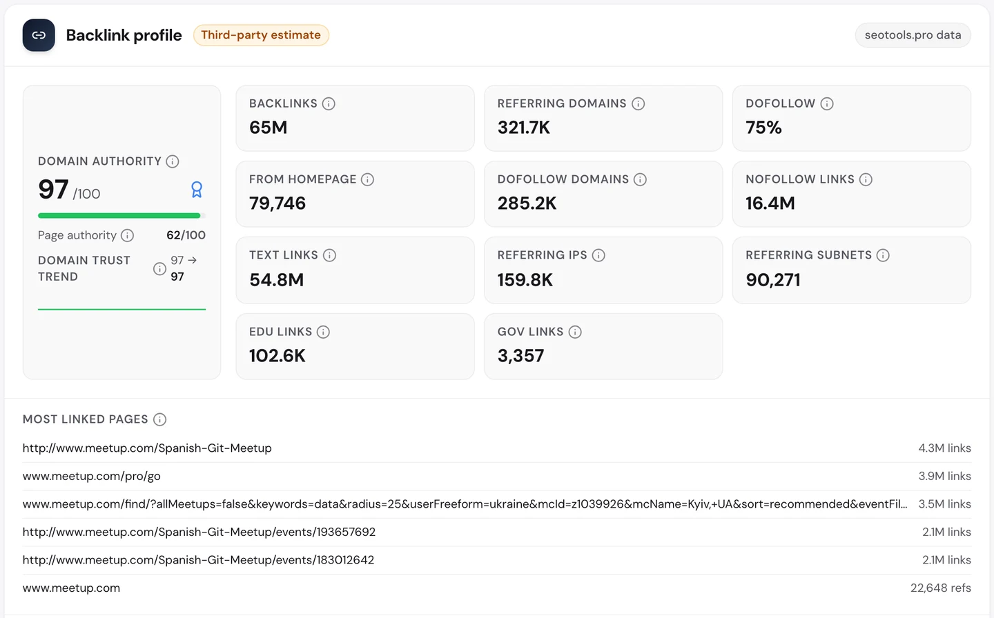 seotools.pro Website Audit Backlinks tab for www.meetup.com: Domain Authority 97 out of 100, 65M backlinks from 321.7K referring domains, 75 percent dofollow, 102.6K links from .edu sites, and most linked pages led by a Spanish Git user group page with 4.3M links, then meetup.com/pro/go with 3.9M and a Meetup search page for data events in Kyiv with 3.5M.
