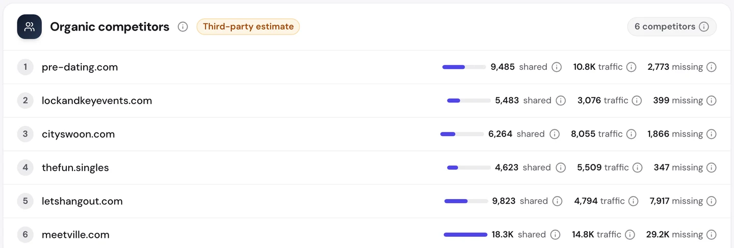 seotools.pro Website Audit Competitors tab for www.meetup.com: pre-dating.com with 9,485 shared keywords, lockandkeyevents.com with 5,483, cityswoon.com with 6,264, thefun.singles with 4,623, letshangout.com with 9,823 and meetville.com with 18.3K.