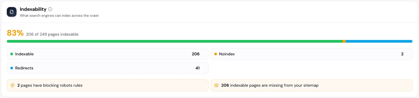 seotools.pro Website Audit Technical SEO tab, Indexability, for www.meetup.com: 83 percent of the crawl indexable, 206 of 249 pages, 41 redirects, 2 noindex pages, 2 pages with blocking robots rules and 206 indexable pages missing from the sitemap.