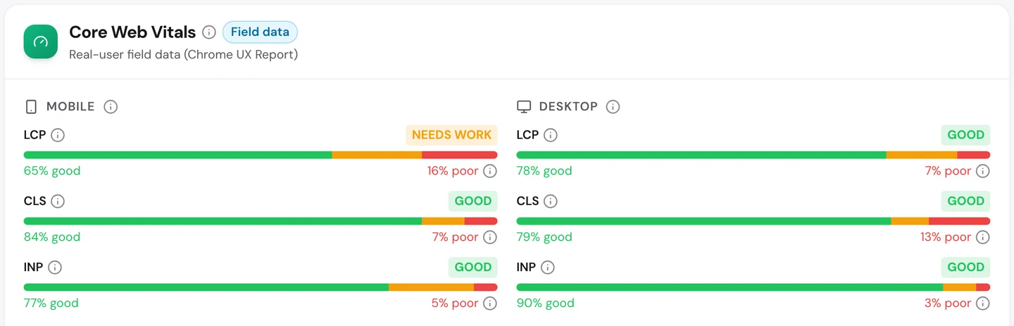 seotools.pro Website Audit Performance tab for www.meetup.com: Core Web Vitals field data with mobile LCP at 65 percent good and 16 percent poor, rated needs work, and mobile CLS and INP and all 3 desktop checks rated good.