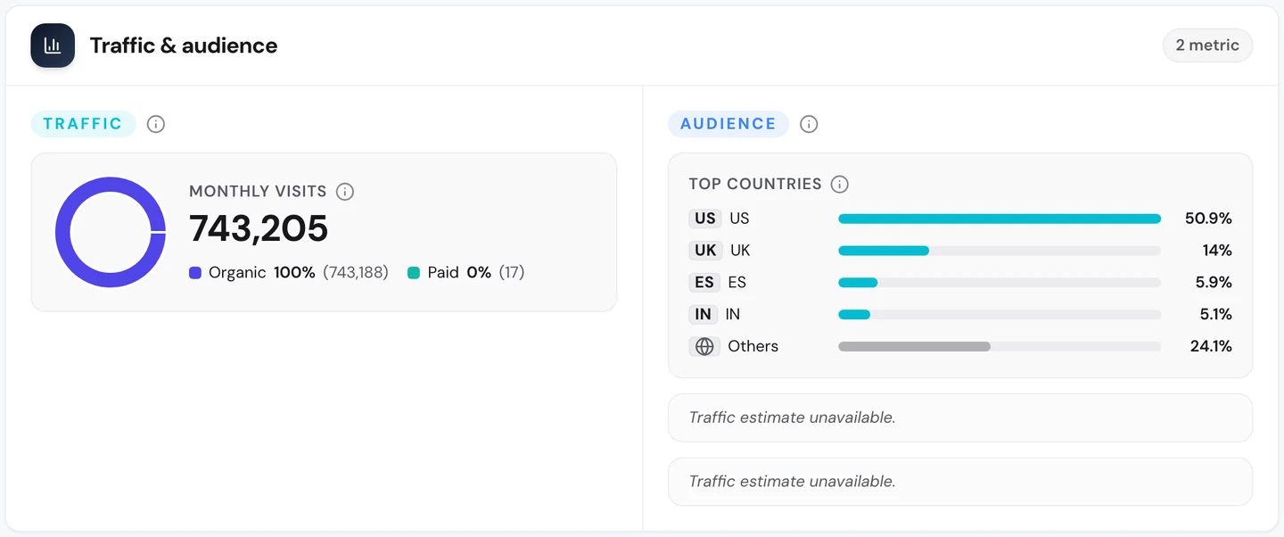 seotools.pro Website Audit Traffic tab for www.meetup.com: 743,205 monthly visits, 100 percent organic, and top countries US 50.9 percent, UK 14 percent, Spain 5.9 percent and India 5.1 percent.