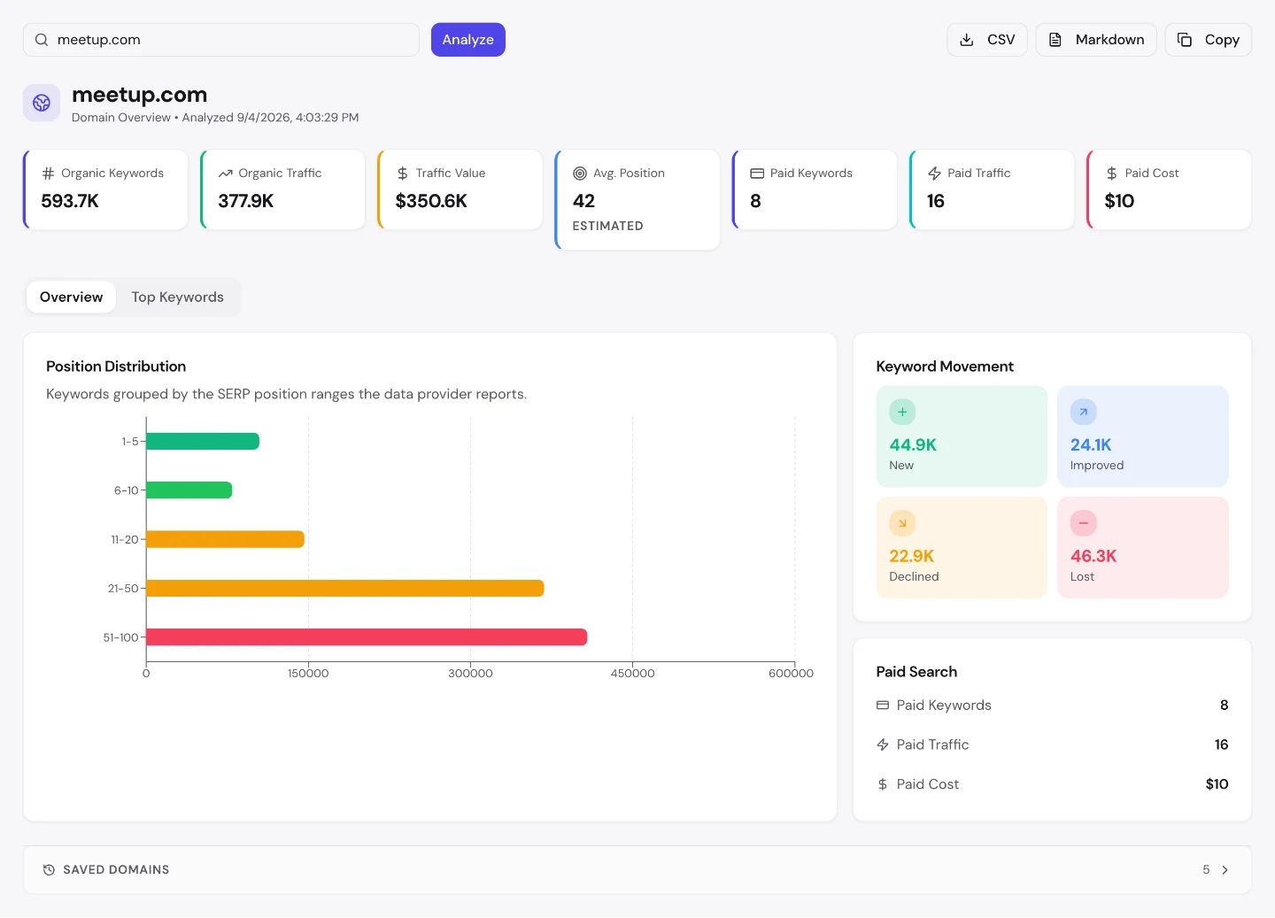 seotools.pro Domain Overview для meetup.com: 593,7 тис. органічних ключових слів, $350,6 тис. вартості трафіку, середня позиція 42 і рух ключових слів 44,9 тис. нових проти 46,3 тис. втрачених.