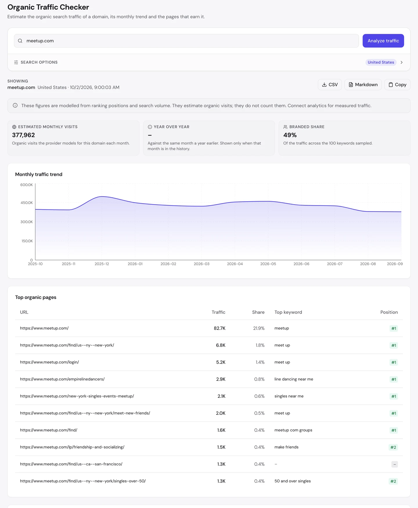 seotools.pro Organic Traffic Checker for meetup.com, United States, 2 October 2026: 377,962 estimated monthly visits, a branded share of 49 percent of the 100 keywords sampled, a trend that peaked near 480K in December 2025 and eased to about 378K, and top pages led by the homepage at 82.7K visits and 21.9 percent, then the New York find page, the login page, Empire Line Dancers ranking first for line dancing near me, New York singles events ranking first for singles near me, and more New York pages.
