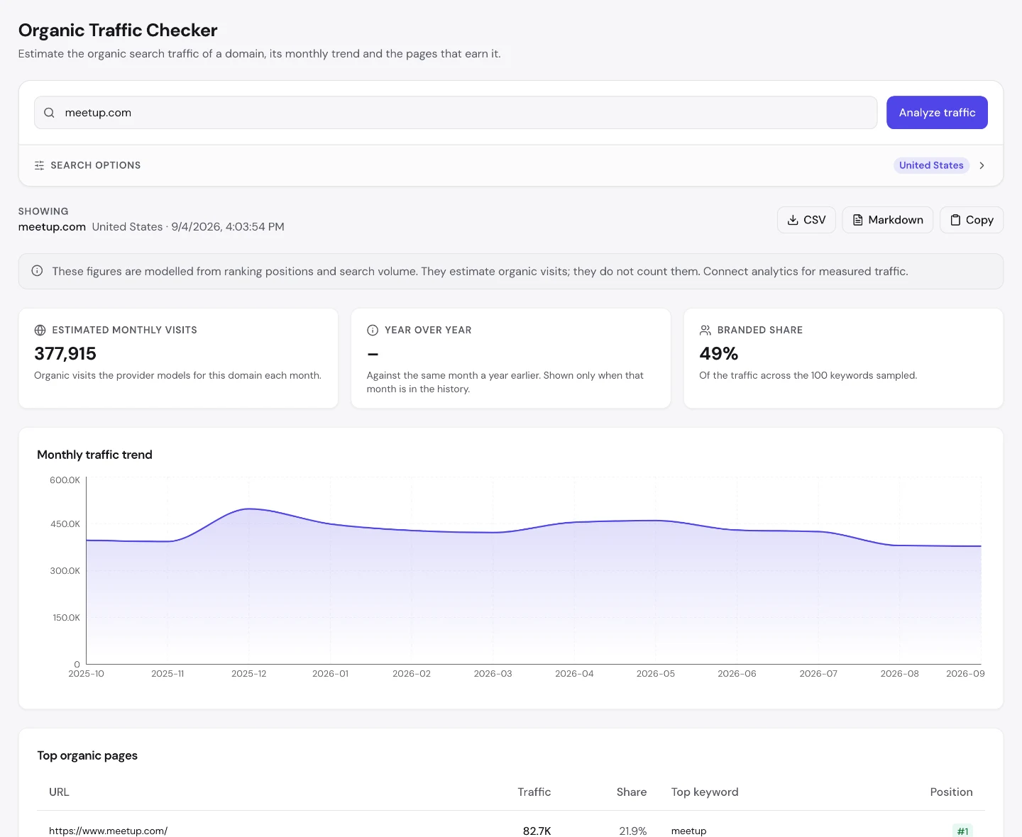 seotools.pro Organic Traffic Checker для meetup.com: 377 915 оцінених візитів на місяць, 49 відсотків брендової частки і таблиця топових органічних сторінок, де головна сторінка бере 21,9 відсотка трафіку, а сторінка входу йде третьою за величиною.