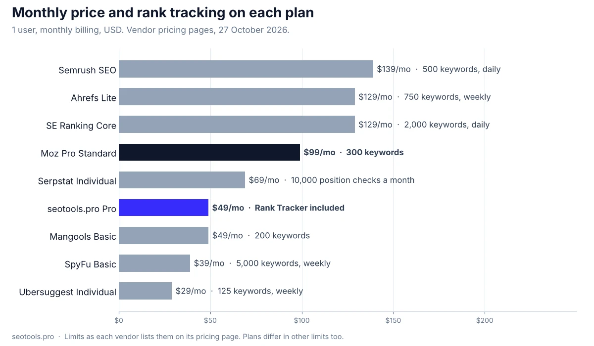 Bar chart of monthly price and rank tracking per plan: Semrush SEO $139 with 500 keywords daily, Ahrefs Lite $129 with 750 weekly, SE Ranking Core $129 with 2,000 daily, Moz Pro Standard $99 with 300 keywords, Serpstat Individual $69 with 10,000 position checks a month, seotools.pro Pro $49 with Rank Tracker included, Mangools Basic $49 with 200 keywords, SpyFu Basic $39 with 5,000 weekly, Ubersuggest Individual $29 with 125 weekly.