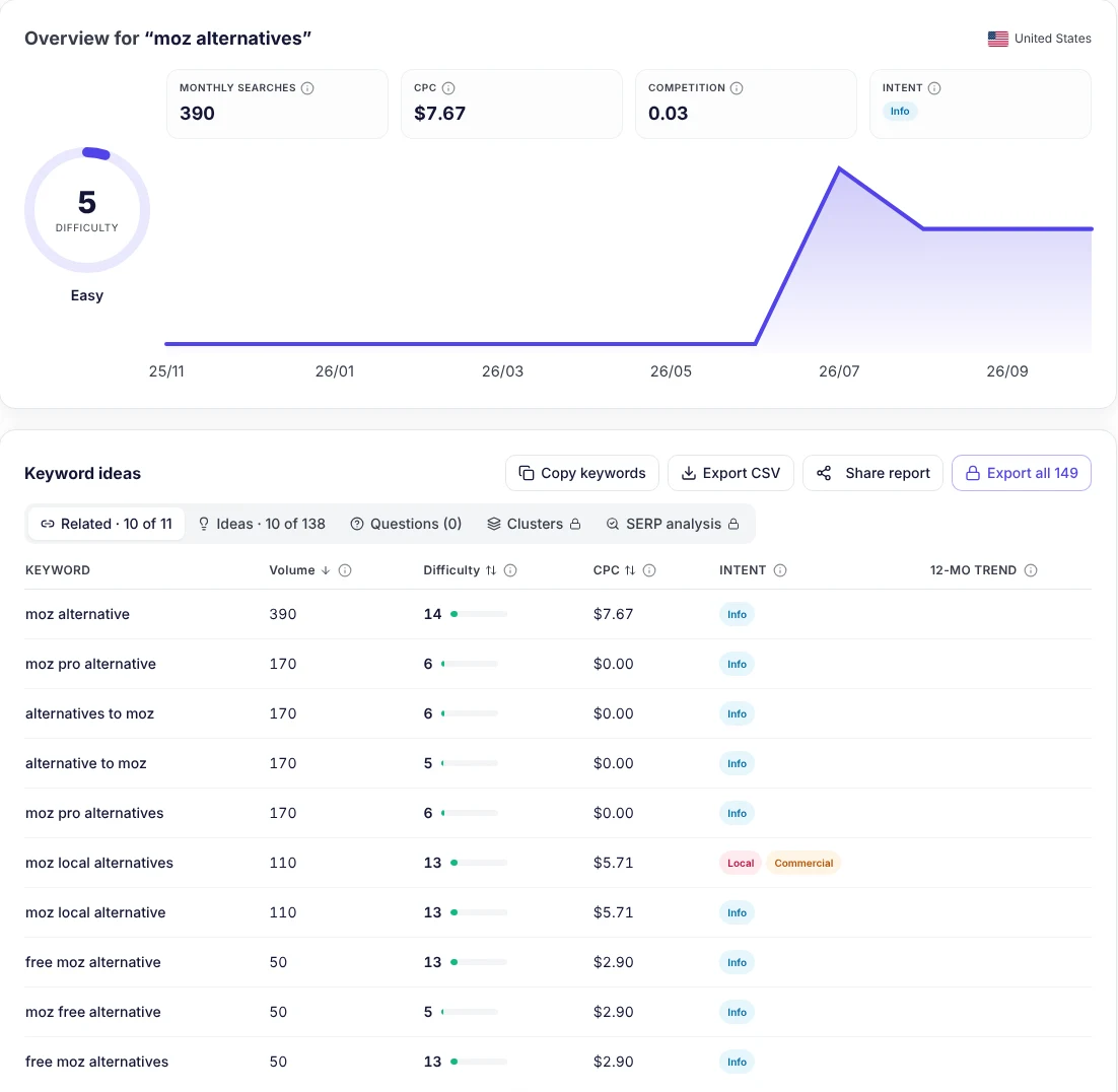 seotools.pro Keyword Research for moz alternatives in the United States: 390 monthly searches, difficulty 5 (easy), CPC $7.67, with related keywords such as moz pro alternatives at 170 and moz local alternatives at 110 searches a month.