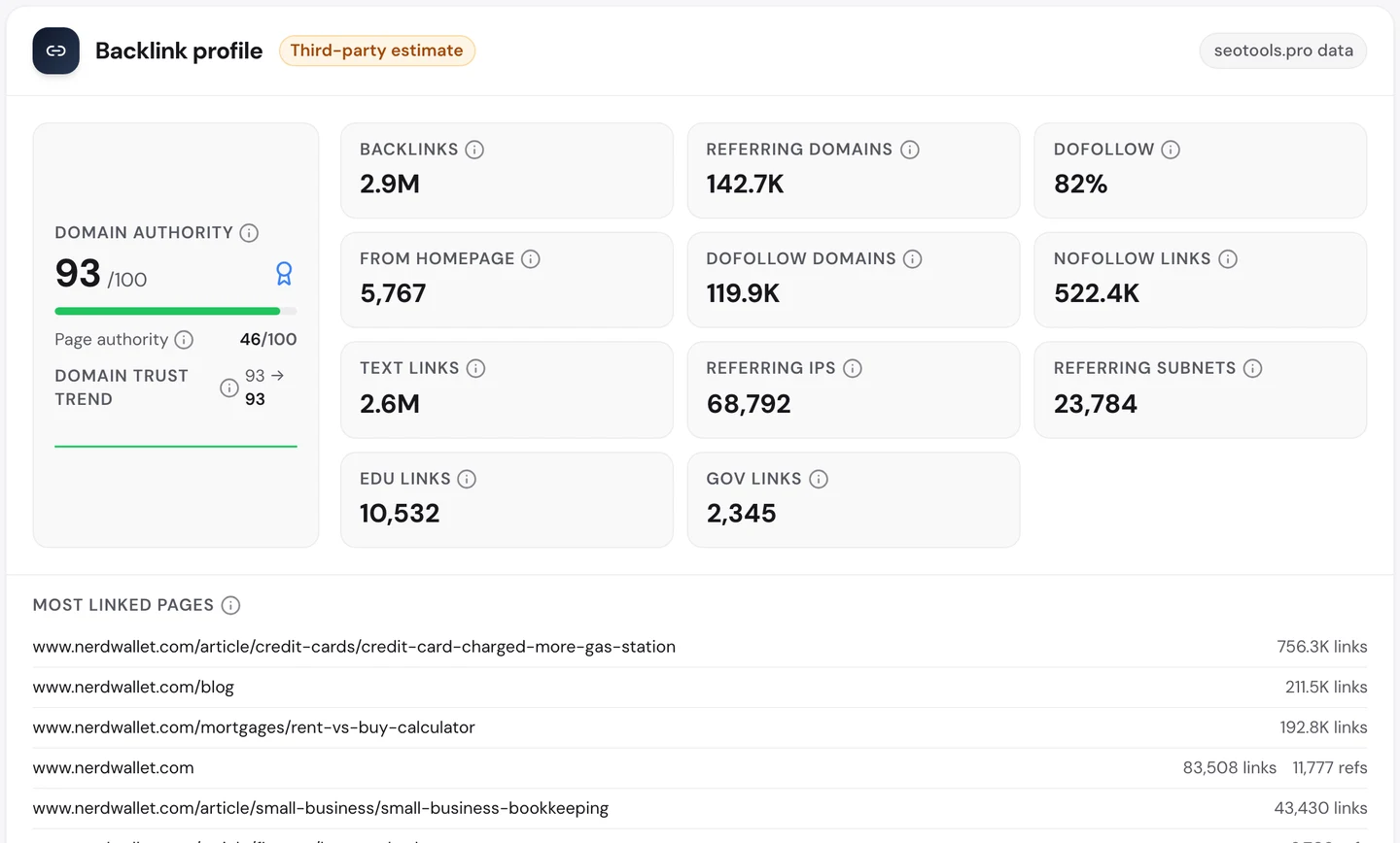 Вкладка Backlinks в seotools.pro Website Audit по www.nerdwallet.com: Domain Authority 93, 2,9 млн обратных ссылок со 142,7 тыс. доменов, 82% dofollow, 10 532 ссылки с сайтов .edu. Среди страниц с наибольшим числом ссылок первой идет статья о наценке за оплату картой на заправках с 756,3 тыс. ссылок, за ней блог с 211,5 тыс. и калькулятор «снимать или покупать жилье» с 192,8 тыс.