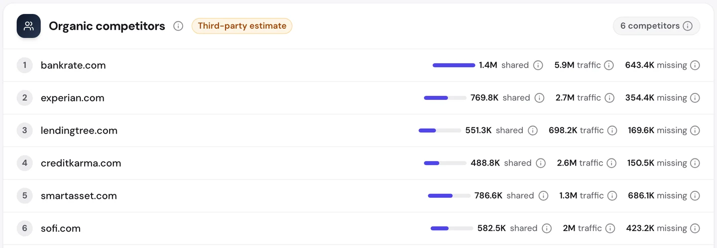 Вкладка Competitors в seotools.pro Website Audit по www.nerdwallet.com: bankrate.com с 1,4 млн общих ключевых слов и трафиком 5,9 млн, experian.com с 769,8 тыс. общих ключевых слов, а также lendingtree.com, creditkarma.com, smartasset.com и sofi.com.