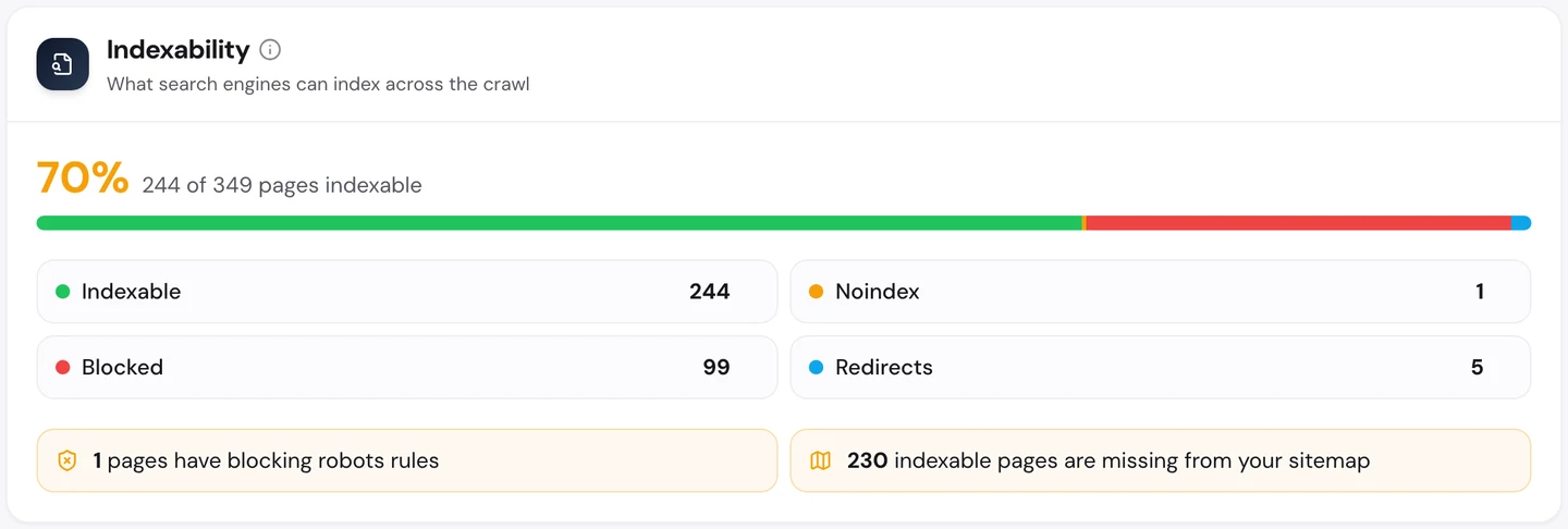 Вкладка Technical SEO, раздел Indexability, в seotools.pro Website Audit по www.nerdwallet.com: 70% обойденных страниц открыты для индексации, это 244 из 349. Всего: 244 открыты для индексации, 1 закрыта тегом noindex, 99 заблокированы и 5 ведут через редирект, у 1 страницы блокирующие правила robots, а 230 открытых для индексации страниц отсутствуют в карте сайта.