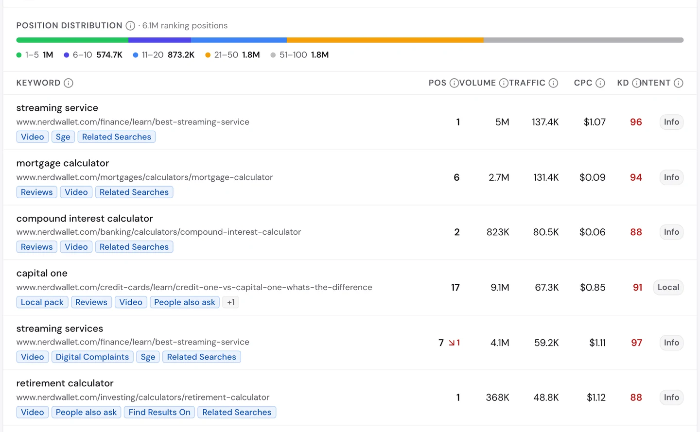 Вкладка Keywords в seotools.pro Website Audit по www.nerdwallet.com: 1 млн позиций в топ-5. Таблицу возглавляет «streaming service»: 5 млн запросов в месяц и 1-е место. Дальше идут «mortgage calculator» с 2,7 млн запросов на 6-м месте, «compound interest calculator» на 2-м, «capital one» на 17-м, «streaming services» на 7-м и «retirement calculator» на 1-м.