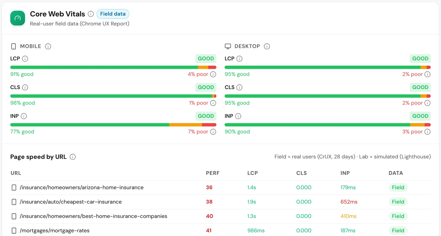 Вкладка Performance в seotools.pro Website Audit по www.nerdwallet.com: полевые данные Core Web Vitals, где LCP, CLS и INP в норме и на мобильных, и на компьютерах, в том числе 77% хороших результатов INP на мобильных, а в списке скорости страницы о страховании и ипотеке набирают в лабораторных тестах от 36 до 41 балла.