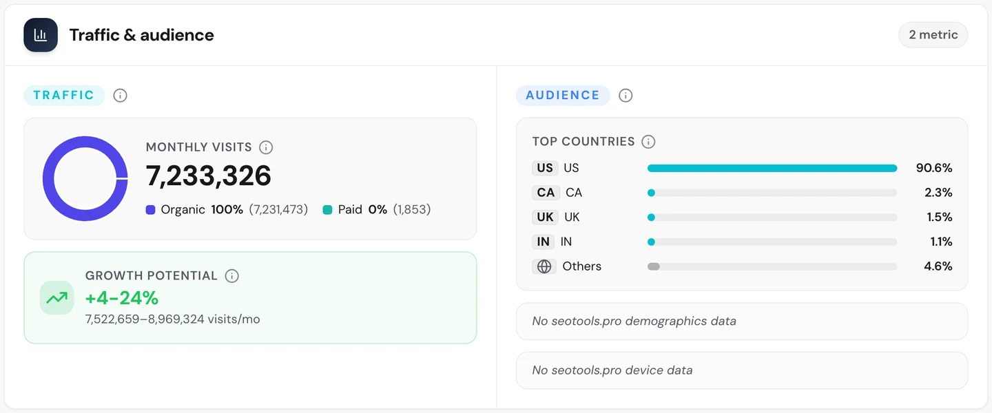 Вкладка Traffic в seotools.pro Website Audit по www.nerdwallet.com: 7 233 326 посещений в месяц, весь трафик органический (100%), потенциал роста от 4 до 24%, лидируют США (90,6%), Канада (2,3%), Великобритания (1,5%) и Индия (1,1%).