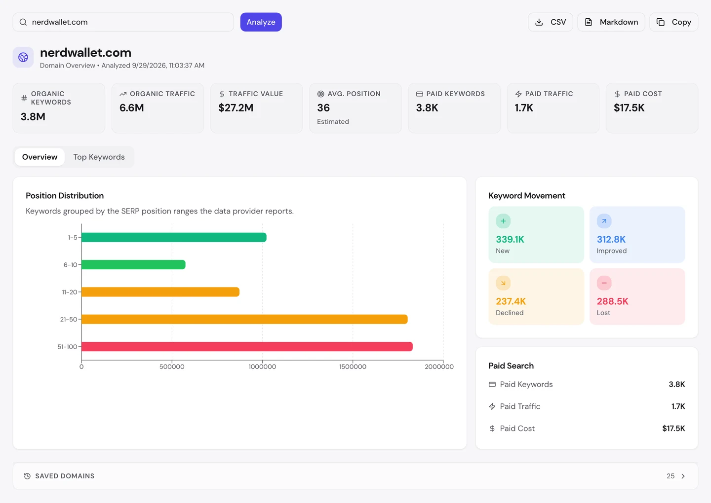 Отчет seotools.pro Domain Overview по nerdwallet.com на 29 сентября 2026 года: 3,8 млн ключевых слов в органике, органический трафик 6,6 млн, стоимость трафика 27,2 млн $, средняя позиция 36, расходы на рекламу 17,5 тыс. $. Движение ключевых слов: 339,1 тыс. новых, 312,8 тыс. выросли, 237,4 тыс. упали, 288,5 тыс. потеряны.