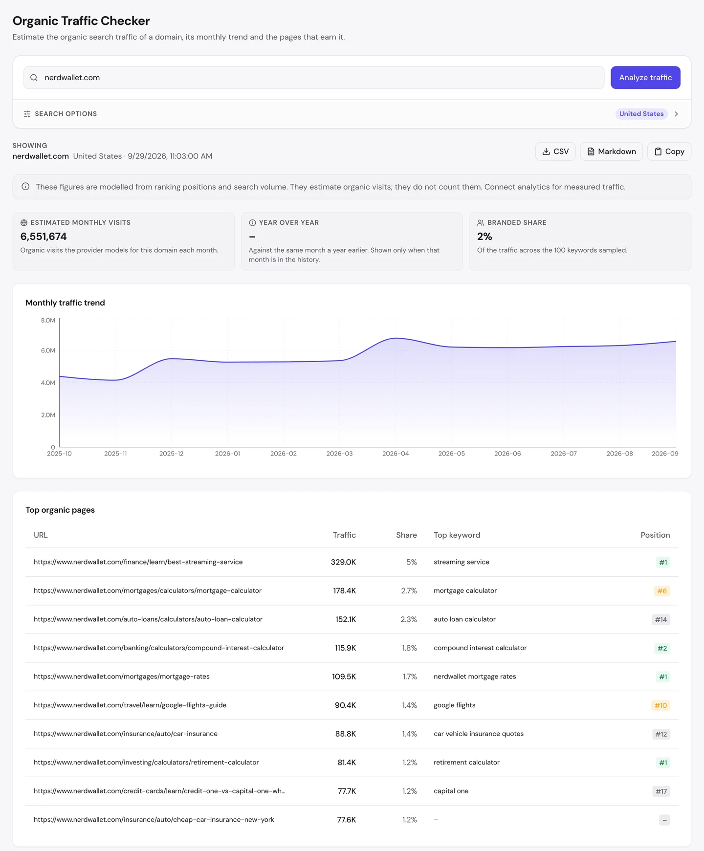 Отчет seotools.pro Organic Traffic Checker по nerdwallet.com, США, на 29 сентября 2026 года: по оценке 6 551 674 посещения в месяц, доля брендового трафика 2%, трафик вырос примерно с 4,3 млн в конце 2025 года до 6,6 млн. Список самых посещаемых страниц возглавляет гайд по выбору лучшего стримингового сервиса: 329 тыс. посещений и 5% трафика. Дальше идут калькуляторы ипотеки, автокредита и сложных процентов, ставки по ипотеке, гайд по Google Flights, автостраховка, пенсионный калькулятор, сравнение Credit One и Capital One и дешевая автостраховка в Нью-Йорке.