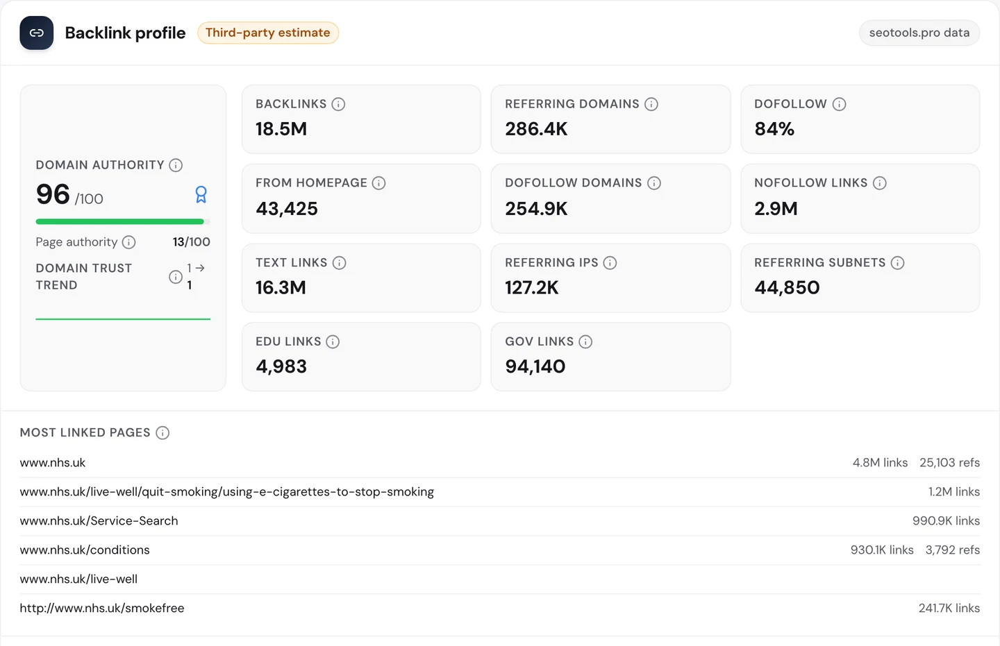 seotools.pro Website Audit Backlinks tab for www.nhs.uk: Domain Authority 96 out of 100, page authority 13 out of 100, 18.5M backlinks from 286.4K referring domains, 84 percent dofollow, 43,425 from homepages, 2.9M nofollow links, 16.3M text links, 4,983 .edu links and 94,140 .gov links, and most linked pages led by the homepage with 4.8M links, then the page on using e-cigarettes to stop smoking with 1.2M, Service-Search with 990.9K and conditions with 930.1K.