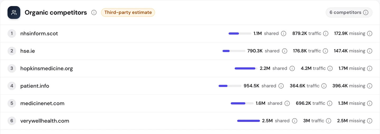 seotools.pro Website Audit Competitors tab for www.nhs.uk: 6 organic competitors, led by nhsinform.scot with 1.1M shared keywords, 879.2K traffic and 172.9K missing, then hse.ie with 790.3K shared, hopkinsmedicine.org with 2.2M shared and 4.2M traffic, patient.info with 954.5K shared, medicinenet.com with 1.6M shared and verywellhealth.com with 2.5M shared and 3M traffic.