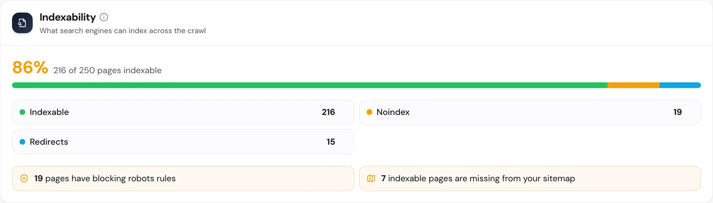 seotools.pro Website Audit Technical SEO tab, Indexability, for www.nhs.uk: 86 percent of the crawl indexable, 216 of 250 pages, 19 noindex pages, 15 redirects, 19 pages with blocking robots rules and 7 indexable pages missing from the sitemap.