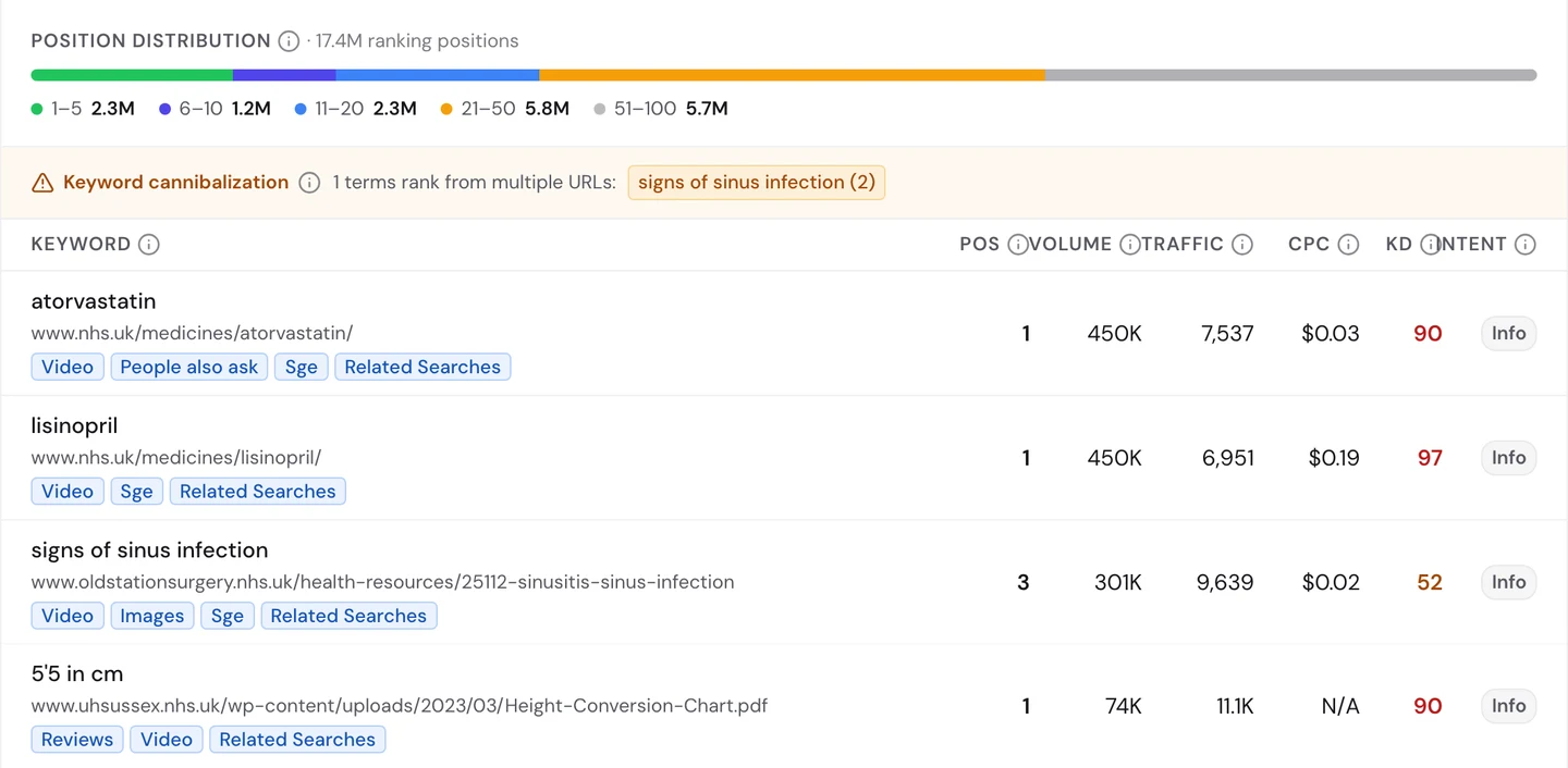 seotools.pro Website Audit Keywords tab for www.nhs.uk, US market: 17.4M ranking positions with 2.3M in positions 1 to 5, a keyword cannibalization warning that signs of sinus infection ranks from 2 URLs, and rows for atorvastatin at position 1 with 450K monthly searches and 7,537 visits, lisinopril at position 1 with 450K searches and 6,951 visits, signs of sinus infection at position 3 from an oldstationsurgery.nhs.uk page with 301K searches and 9,639 visits, and 5'5 in cm at position 1 from a University Hospitals Sussex height conversion chart PDF with 74K searches and 11.1K visits.