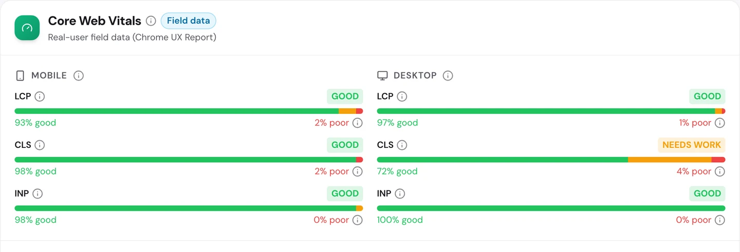 seotools.pro Website Audit Performance tab for www.nhs.uk: Core Web Vitals field data from the Chrome UX Report, with mobile LCP at 93 percent good, CLS at 98 percent good and INP at 98 percent good, all rated good, and desktop LCP at 97 percent good and INP at 100 percent good, but desktop CLS at 72 percent good and 4 percent poor, rated needs work.