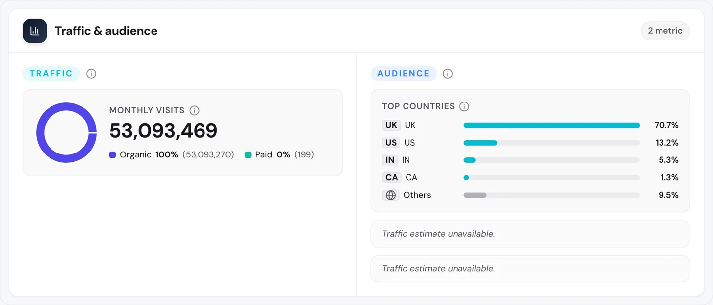 seotools.pro Website Audit Traffic tab for www.nhs.uk: 53,093,469 monthly visits, 100 percent organic with 199 paid visits, and top countries UK 70.7 percent, US 13.2 percent, India 5.3 percent, Canada 1.3 percent and others 9.5 percent.