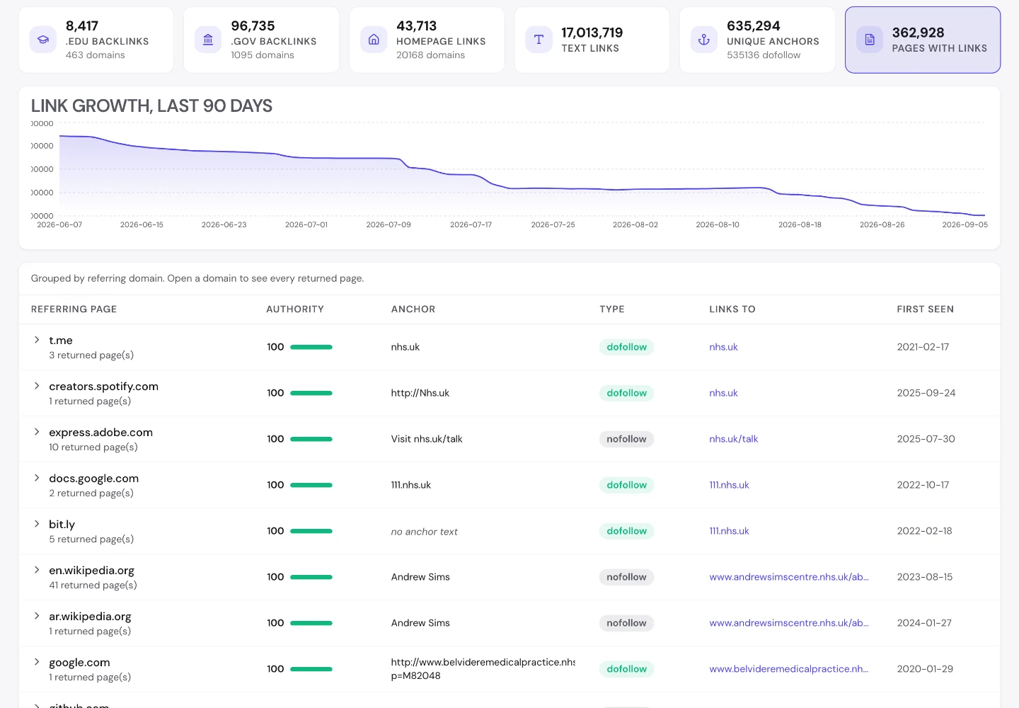 seotools.pro Backlink Analyzer для nhs.uk показує 96 735 посилань із доменів .gov, 8417 посилань із доменів .edu, розподіл якості посилань і таблицю сторінок-донорів.
