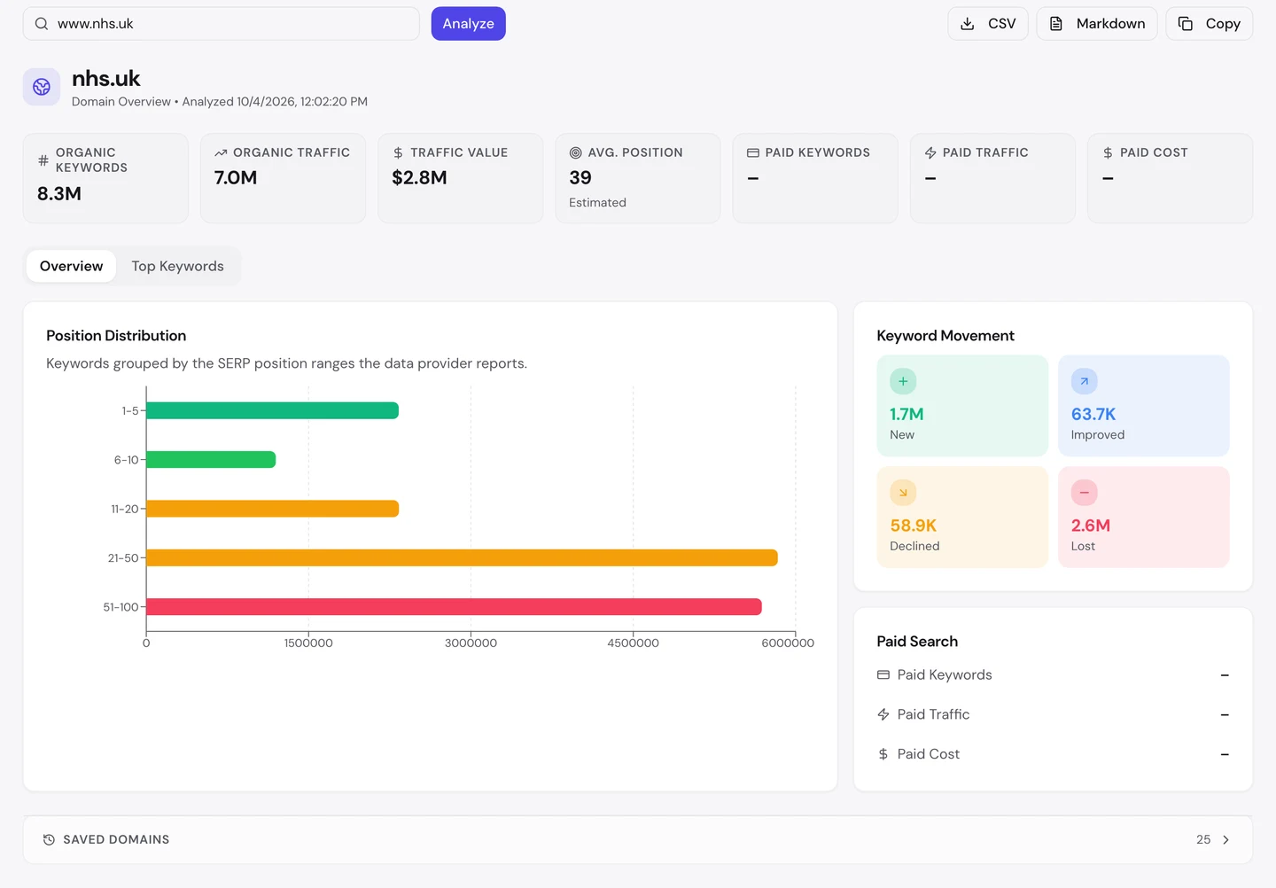 seotools.pro Domain Overview for nhs.uk, US market, 4 October 2026: 8.3M organic keywords, 7.0M organic traffic, a traffic value of 2.8M dollars, an average position of 39, a position distribution with the most keywords in positions 21 to 50 and 51 to 100, and keyword movement of 1.7M new, 63.7K improved, 58.9K declined and 2.6M lost.