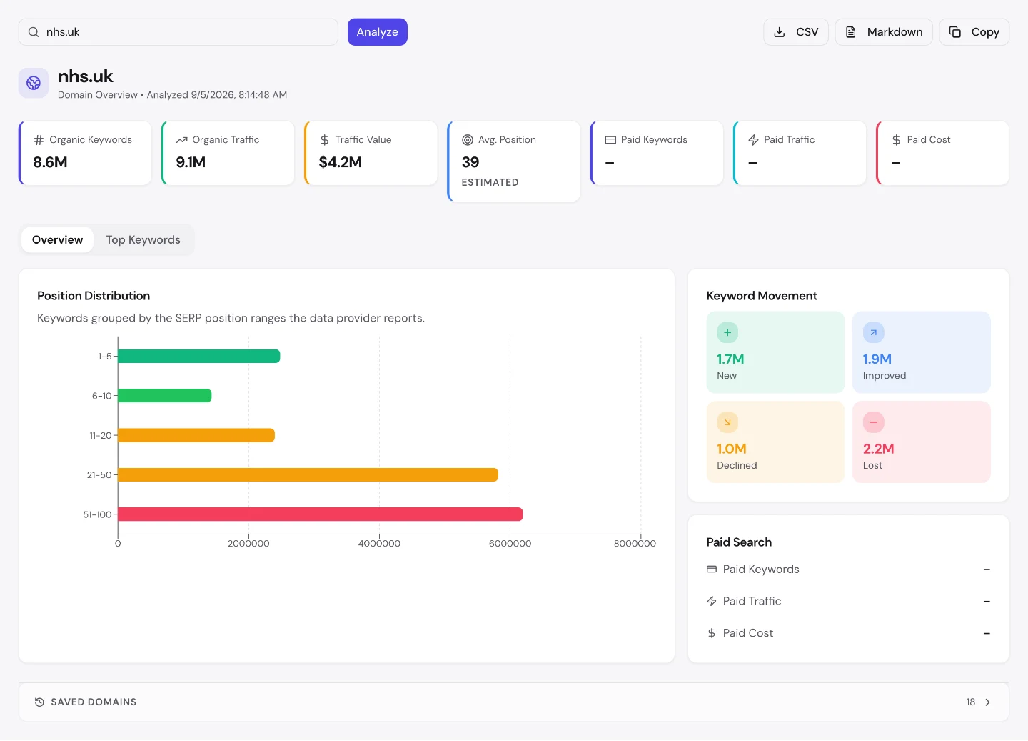 seotools.pro Domain Overview для nhs.uk показує 8,6 млн органічних ключових слів, $4,2 млн вартості трафіку, середню позицію 39, відсутність платного пошуку і рух ключових слів: 1,7 млн нових проти 2,2 млн втрачених.