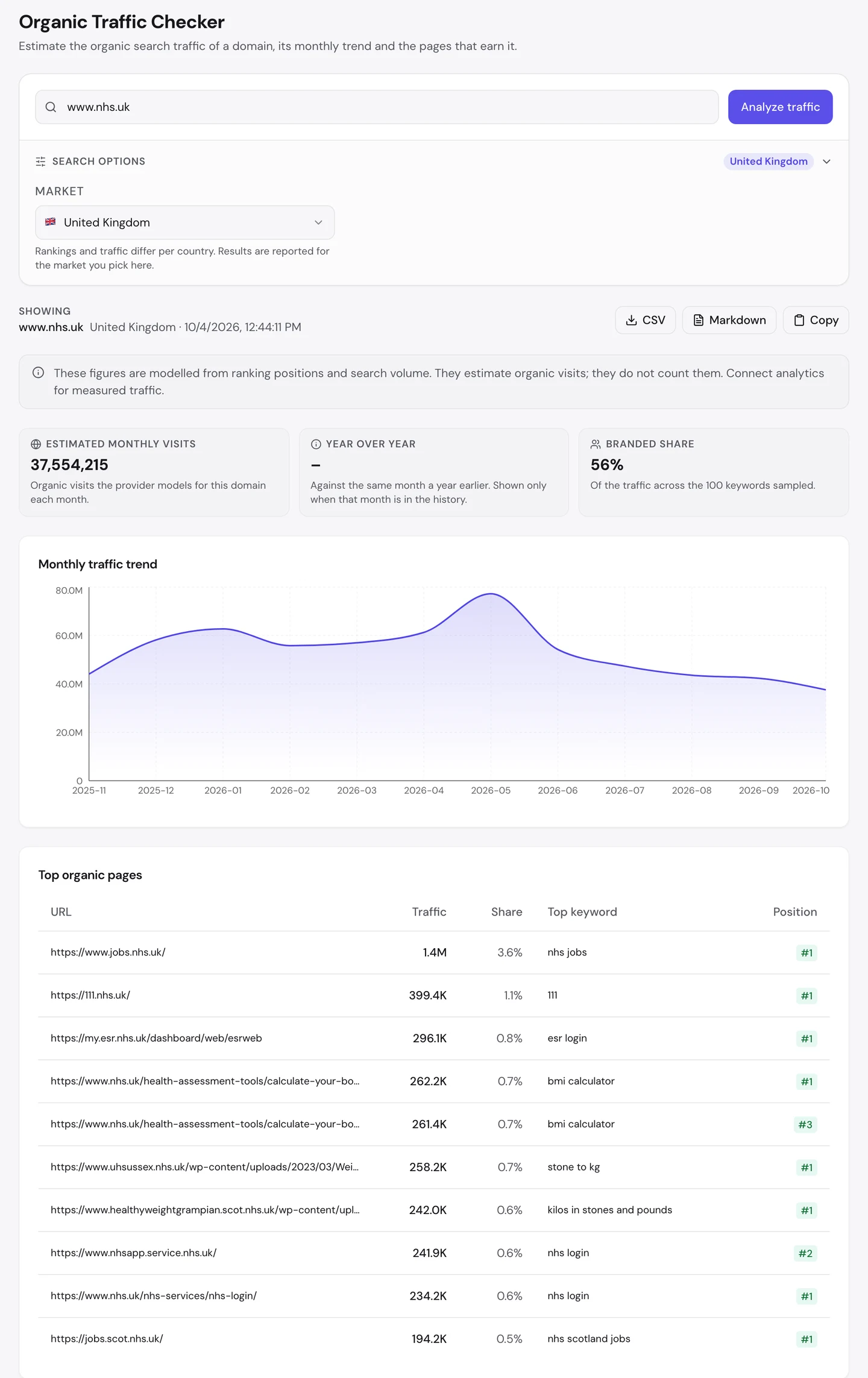 seotools.pro Organic Traffic Checker for www.nhs.uk, United Kingdom, 4 October 2026: 37,554,215 estimated monthly visits, no year-over-year figure, a branded share of 56 percent of the traffic across the 100 keywords sampled, a monthly trend that starts near 44M in November 2025, peaks near 78M in May 2026 and falls to about 38M, and top pages led by NHS Jobs at 1.4M visits and 3.6 percent for nhs jobs, then 111 at 399.4K, the ESR staff login at 296.1K, the BMI calculator for adults at 262.2K ranking first for bmi calculator, a University Hospitals Sussex weight conversion chart PDF at 258.2K ranking first for stone to kg, and a Grampian PDF at 242.0K ranking first for kilos in stones and pounds.