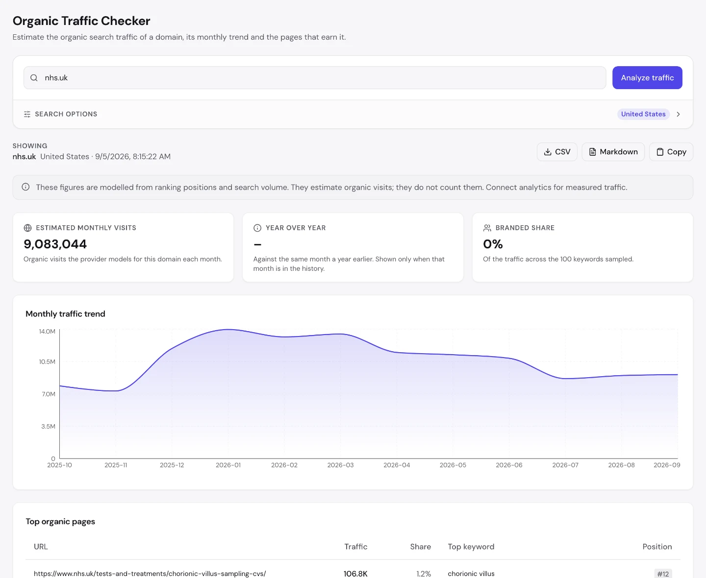 seotools.pro Organic Traffic Checker для nhs.uk показує 9 083 044 оцінених візити на місяць і таблицю топових органічних сторінок, де найбільша сторінка забирає 1,2 відсотка, а очолює її гайд про біопсію ворсин хоріона.