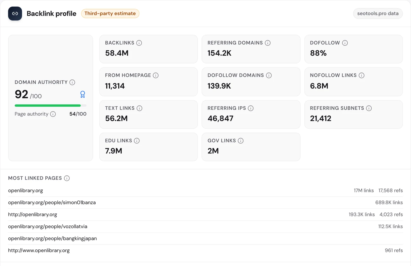 seotools.pro Website Audit Backlinks tab for openlibrary.org: Domain Authority 92 out of 100, page authority 54 out of 100, 58.4M backlinks, 154.2K referring domains, 88 percent dofollow, 11,314 from homepages, 139.9K dofollow domains, 6.8M nofollow links, 56.2M text links, 46,847 referring IPs, 21,412 referring subnets, 7.9M EDU links and 2M GOV links, and a most linked pages list led by openlibrary.org with 17M links and 17,568 refs, then member profile pages under openlibrary.org/people/, the first with 689.8K links.